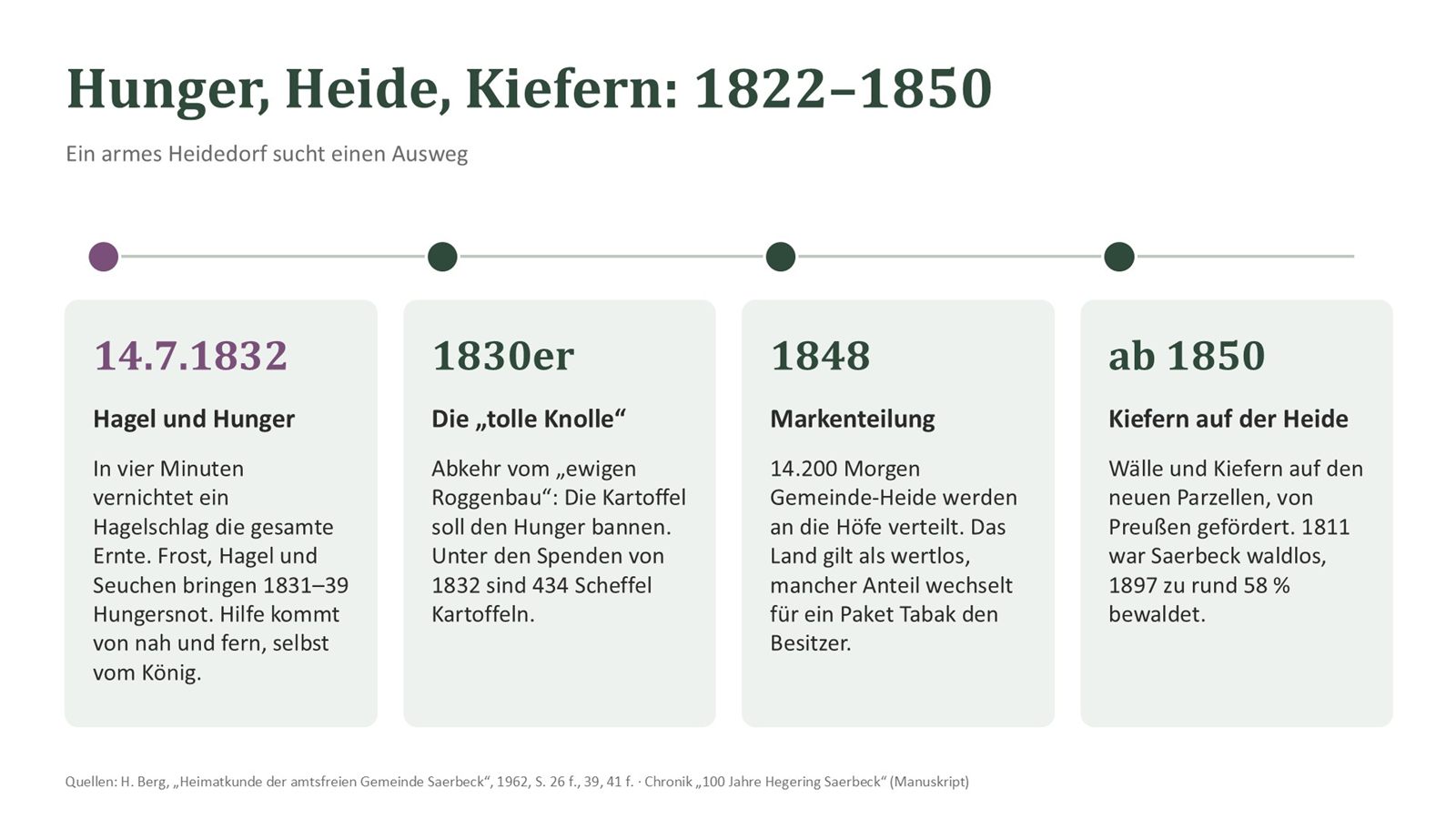 Hunger, Heide, Kiefern – Zeitleiste der Notjahre