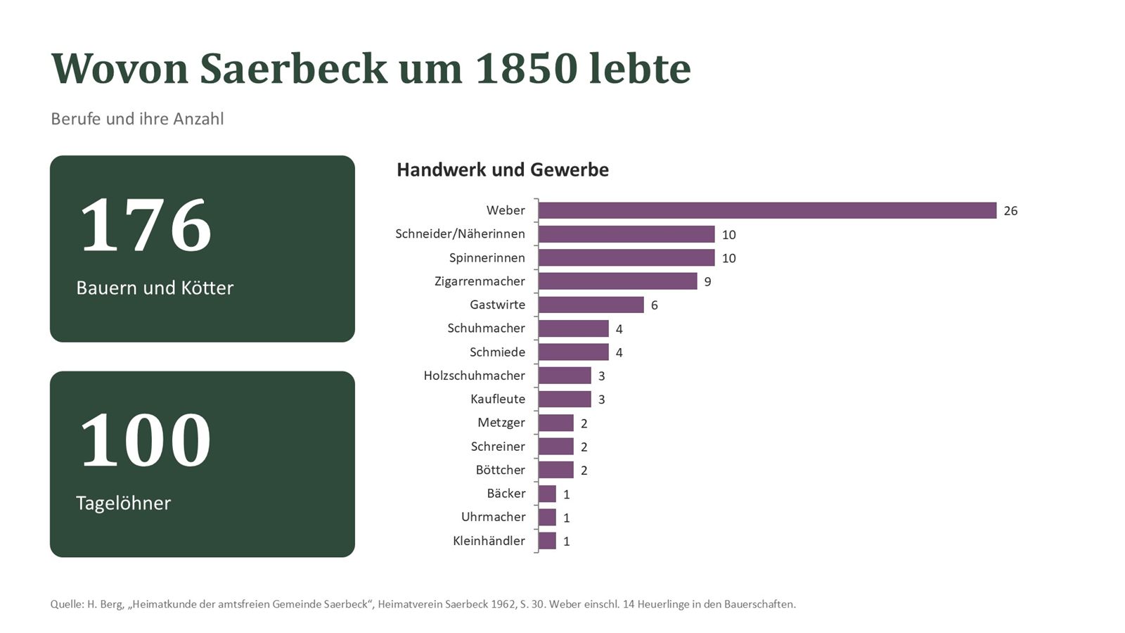 Wovon Saerbeck um 1850 lebte – Berufe
