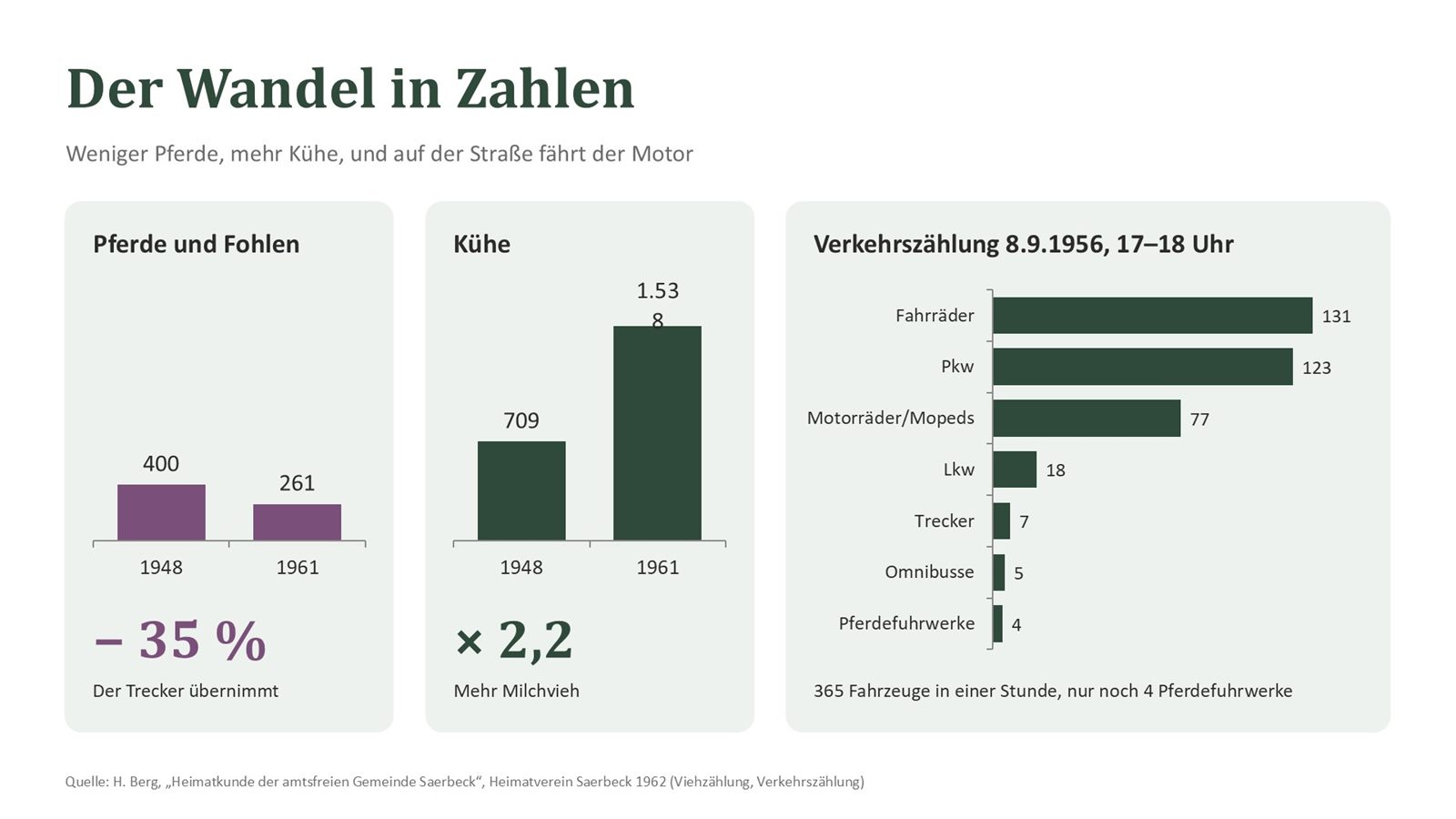 Der Wandel in Zahlen – Pferde, Kühe, Verkehrszählung 1956
